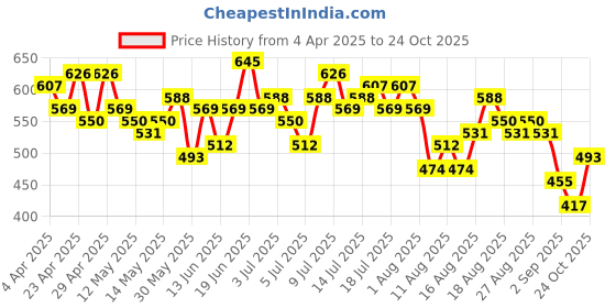 myntra.com CORSICA Dyed Cotton Shirt Style Top corsica Price History Graph from 4 Apr 2025 to 24 Oct 2025