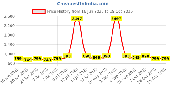 myntra.com CORSICA Dyed Fit & Flare Midi Dress corsica Price History Graph from 16 Jun 2025 to 16 Oct 2025