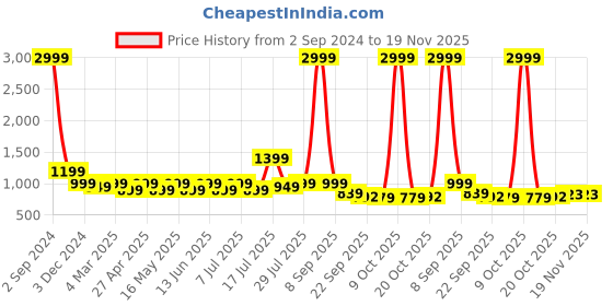 myntra.com CORSICA Embellished Block Heel Pumps corsica Price History Graph from 2 Sep 2024 to 19 Nov 2025