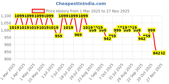 myntra.com CORSICA Embellished Block Heel Pumps corsica Price History Graph from 1 Mar 2025 to 27 Nov 2025