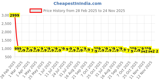 myntra.com CORSICA Embellished Block Heel Pumps corsica Price History Graph from 28 Feb 2025 to 23 Nov 2025