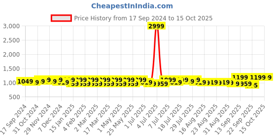 myntra.com CORSICA Embellished Block Heeled Mules corsica Price History Graph from 17 Sep 2024 to 15 Oct 2025