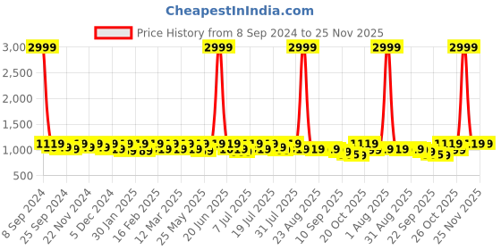 myntra.com CORSICA Embellished Block Heeled Pumps corsica Price History Graph from 8 Sep 2024 to 25 Nov 2025