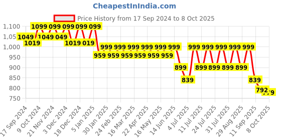 myntra.com CORSICA Embellished Block Heeled Pumps corsica Price History Graph from 17 Sep 2024 to 8 Oct 2025