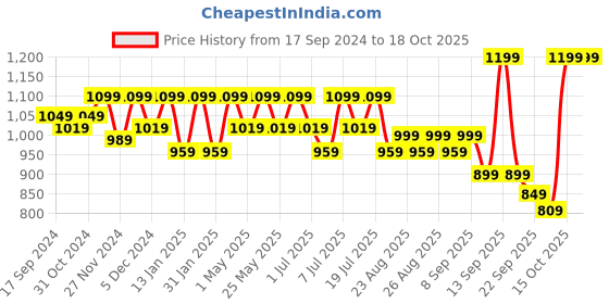 myntra.com CORSICA Embellished Block Heels corsica Price History Graph from 17 Sep 2024 to 18 Oct 2025