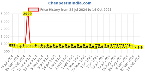 myntra.com CORSICA Embellished Block Heels corsica Price History Graph from 24 Jul 2024 to 14 Oct 2025