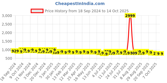 myntra.com CORSICA Embellished Block Heels corsica Price History Graph from 18 Sep 2024 to 14 Oct 2025