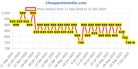 myntra.com CORSICA Embellished Block Heels corsica Price History Graph from 17 Sep 2024 to 11 Oct 2025
