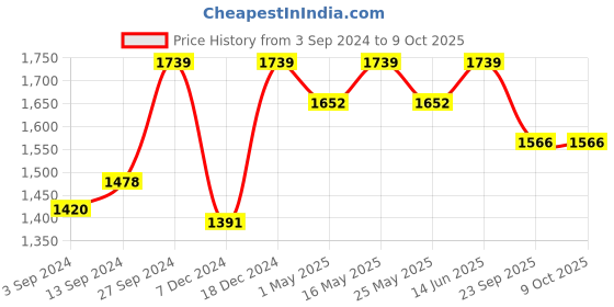 myntra.com CORSICA Embellished Block Heels corsica Price History Graph from 3 Sep 2024 to 9 Oct 2025