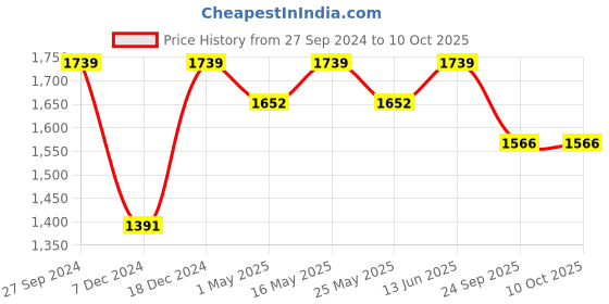 myntra.com CORSICA Embellished Block Heels corsica Price History Graph from 27 Sep 2024 to 10 Oct 2025