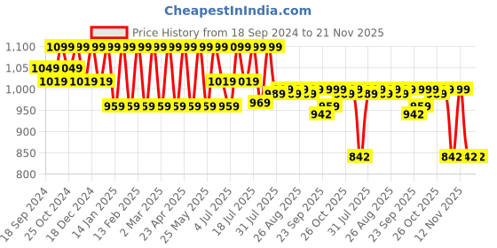 myntra.com CORSICA Embellished Block Heels corsica Price History Graph from 18 Sep 2024 to 20 Nov 2025
