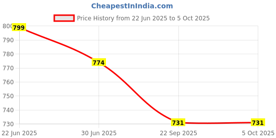 myntra.com CORSICA Embellished Block Mules with Buckles corsica Price History Graph from 22 Jun 2025 to 5 Oct 2025