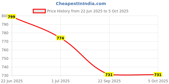 myntra.com CORSICA Embellished Block Mules with Buckles corsica Price History Graph from 22 Jun 2025 to 5 Oct 2025
