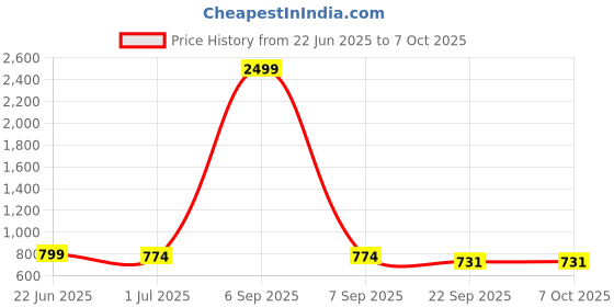 myntra.com CORSICA Embellished Block Mules with Buckles corsica Price History Graph from 22 Jun 2025 to 6 Oct 2025