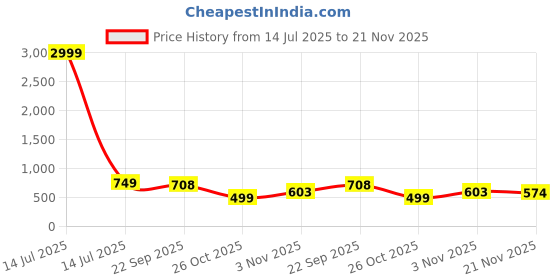 myntra.com CORSICA Embellished Block Sandals with Buckles corsica Price History Graph from 14 Jul 2025 to 20 Nov 2025