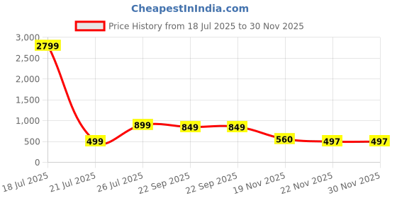 myntra.com CORSICA Embellished Bows Mary Janes Flats corsica Price History Graph from 18 Jul 2025 to 30 Nov 2025