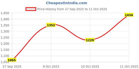 myntra.com CORSICA Embellished Box Clutch corsica Price History Graph from 27 Sep 2025 to 11 Oct 2025