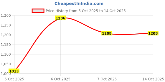 myntra.com CORSICA Embellished Box Clutch corsica Price History Graph from 5 Oct 2025 to 14 Oct 2025