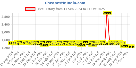 myntra.com CORSICA Embellished Braided Pointed Toe Party Block Mules corsica Price History Graph from 17 Sep 2024 to 10 Oct 2025
