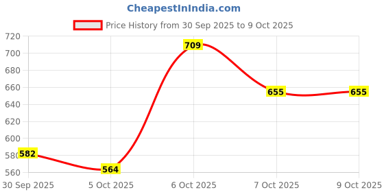 myntra.com CORSICA Embellished Handheld Bag corsica Price History Graph from 30 Sep 2025 to 9 Oct 2025