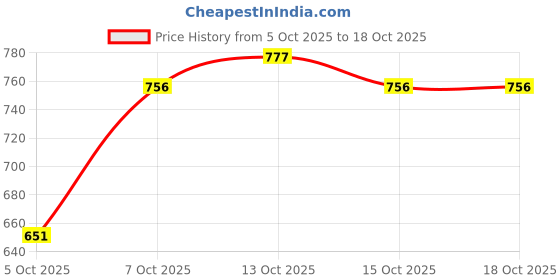myntra.com CORSICA Embellished Handheld Bag corsica Price History Graph from 5 Oct 2025 to 18 Oct 2025