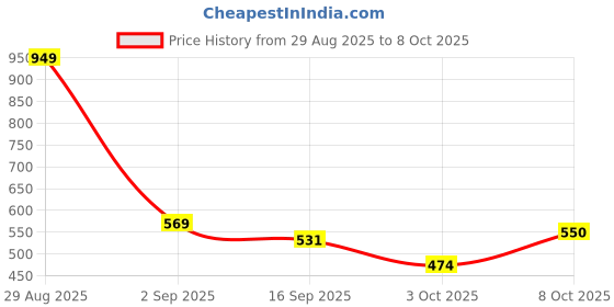 myntra.com CORSICA Embellished Kitten Heels corsica Price History Graph from 29 Aug 2025 to 3 Oct 2025