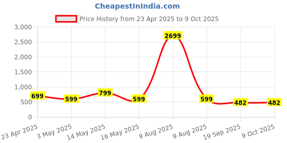 myntra.com CORSICA Embellished Net A-Line Mini Dress corsica Price History Graph from 23 Apr 2025 to 8 Oct 2025