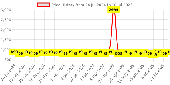 myntra.com CORSICA Embellished Open Toe Backstrap Block Heels corsica Price History Graph from 24 Jul 2024 to 11 Jul 2025
