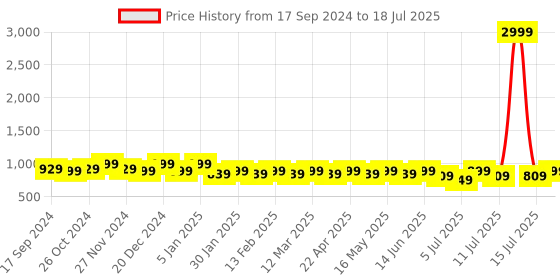 myntra.com CORSICA Embellished Open Toe Block Heels corsica Price History Graph from 17 Sep 2024 to 15 Jul 2025