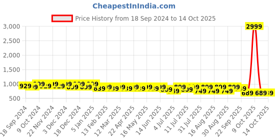myntra.com CORSICA Embellished Open Toe Block Heels corsica Price History Graph from 18 Sep 2024 to 13 Oct 2025