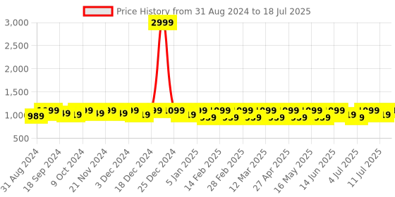 myntra.com CORSICA Embellished Open Toe Block Heels corsica Price History Graph from 31 Aug 2024 to 18 Jul 2025