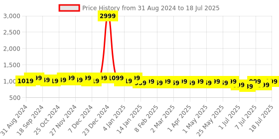 myntra.com CORSICA Embellished Open Toe Block Heels corsica Price History Graph from 31 Aug 2024 to 11 Jul 2025