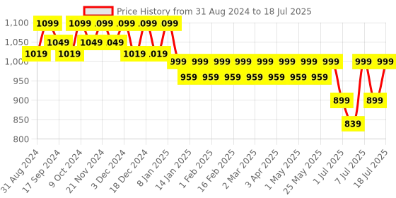 myntra.com CORSICA Embellished Open Toe Block Heels corsica Price History Graph from 31 Aug 2024 to 11 Jul 2025