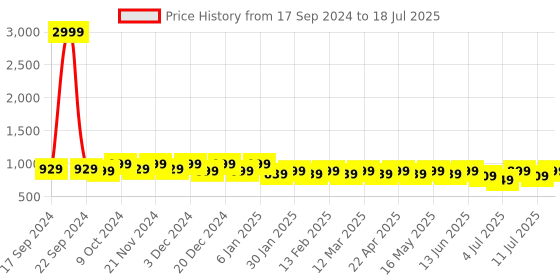 myntra.com CORSICA Embellished Open Toe Block Heels corsica Price History Graph from 17 Sep 2024 to 11 Jul 2025
