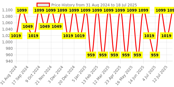 myntra.com CORSICA Embellished Open Toe Block Heels corsica Price History Graph from 31 Aug 2024 to 12 Jul 2025