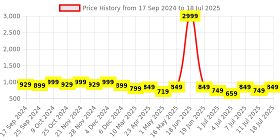 myntra.com CORSICA Embellished Open Toe Block Heels corsica Price History Graph from 17 Sep 2024 to 11 Jul 2025