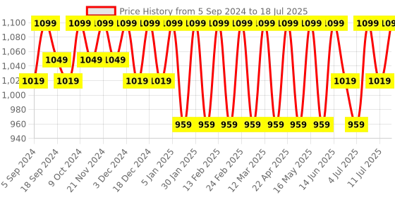 myntra.com CORSICA Embellished Open Toe Block Heels corsica Price History Graph from 5 Sep 2024 to 11 Jul 2025