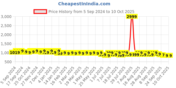 myntra.com CORSICA Embellished Open Toe Block Heels corsica Price History Graph from 5 Sep 2024 to 9 Oct 2025
