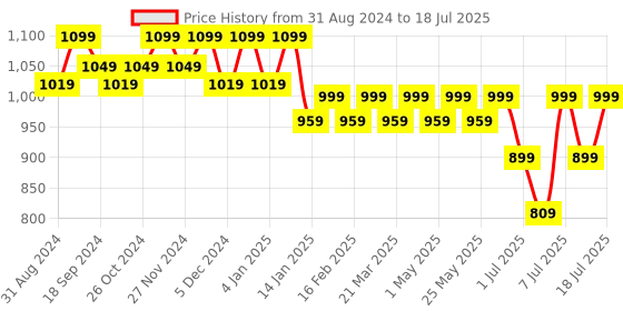 myntra.com CORSICA Embellished Open Toe Block Heels corsica Price History Graph from 31 Aug 2024 to 11 Jul 2025