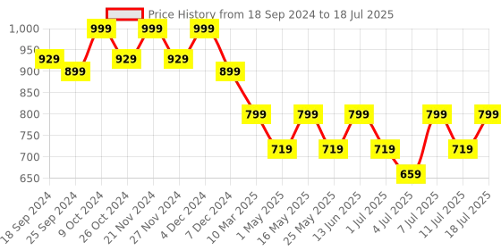 myntra.com CORSICA Embellished Open Toe Block Heels corsica Price History Graph from 18 Sep 2024 to 11 Jul 2025