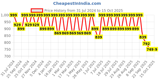 myntra.com CORSICA Embellished Open Toe Flatform Heels corsica Price History Graph from 31 Jul 2024 to 15 Oct 2025