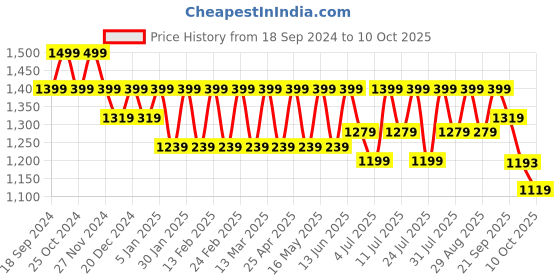 myntra.com CORSICA Embellished Open Toe Platform Heels corsica Price History Graph from 18 Sep 2024 to 10 Oct 2025