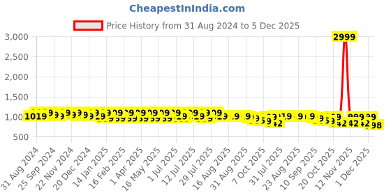 myntra.com CORSICA Embellished Open Toe Slim Heels corsica Price History Graph from 31 Aug 2024 to 5 Dec 2025