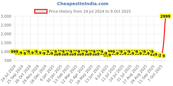 myntra.com CORSICA Embellished Open Toe Wedges corsica Price History Graph from 24 Jul 2024 to 9 Oct 2025