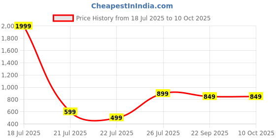 myntra.com CORSICA Embellished Other Open Toe Flats Flats corsica Price History Graph from 18 Jul 2025 to 10 Oct 2025