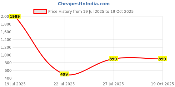 myntra.com CORSICA Embellished Other Open Toe Flats Flats corsica Price History Graph from 19 Jul 2025 to 19 Oct 2025