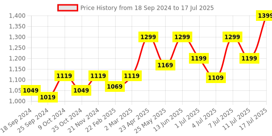 myntra.com CORSICA Embellished Party Block Mules corsica Price History Graph from 18 Sep 2024 to 17 Jul 2025