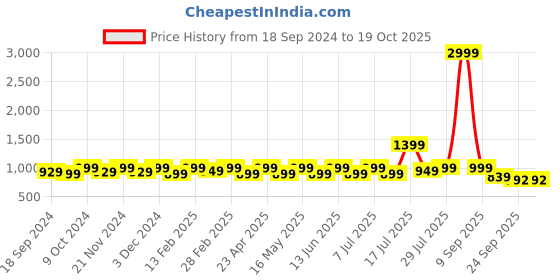 myntra.com CORSICA Embellished Party Block Pumps corsica Price History Graph from 18 Sep 2024 to 18 Oct 2025