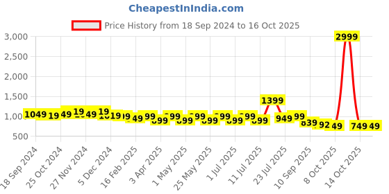 myntra.com CORSICA Embellished Party Block Pumps corsica Price History Graph from 18 Sep 2024 to 16 Oct 2025