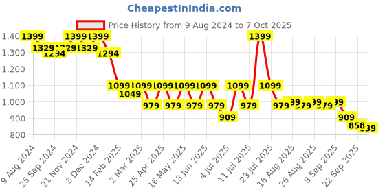 myntra.com CORSICA Embellished Party Block Pumps corsica Price History Graph from 9 Aug 2024 to 7 Oct 2025